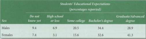 In 2004, high school seniors were surveyed about their postsecondary