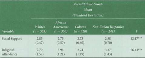 Nan Sook Park and her colleagues (2012) investigated racial/ethnic differences
