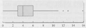 Consider the horizontal box plot shown below.a. What is the