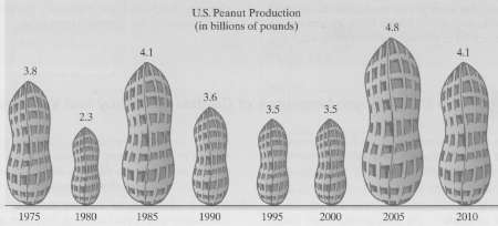 If not examined carefully, the graphical description of U.S. peanut