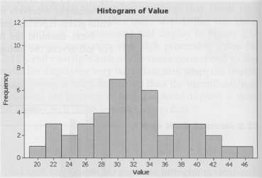 Minitab was used to generate the following histogram:
a. Is this