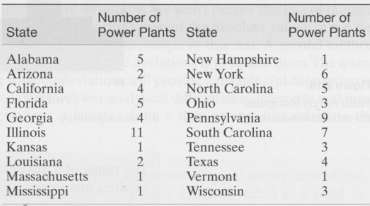 The U.S. Energy Information Administration monitors all nuclear power plants