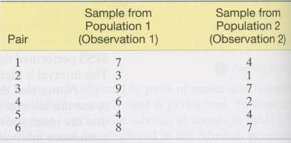 The data for a random sample of six paired observations