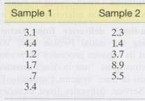 Independent random samples were selected from each of 0 two