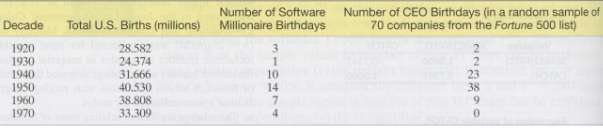 The study of the seemingly disproportionate number of software millionaires