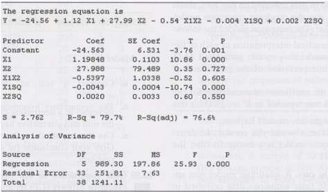 Minitab was used to fit the complete second-order model
E(y) =