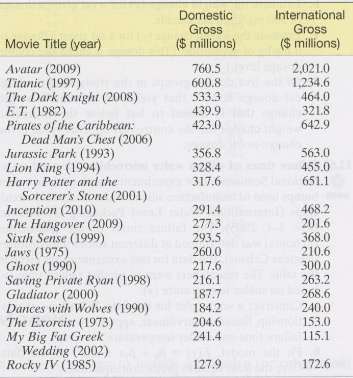 The Internet Movie Database (www.imdb.com) monitors the gross revenues for