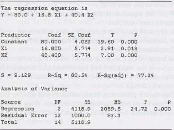The Minitab printout below resulted from fitting the following model