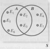 Consider the Venn diagram below, where
P(E1) = P(E2) = P(E3)
