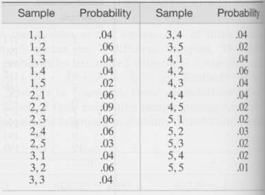 Consider the population described by the probability distribution shown below.The