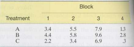 A randomized block design was used to compare the mean