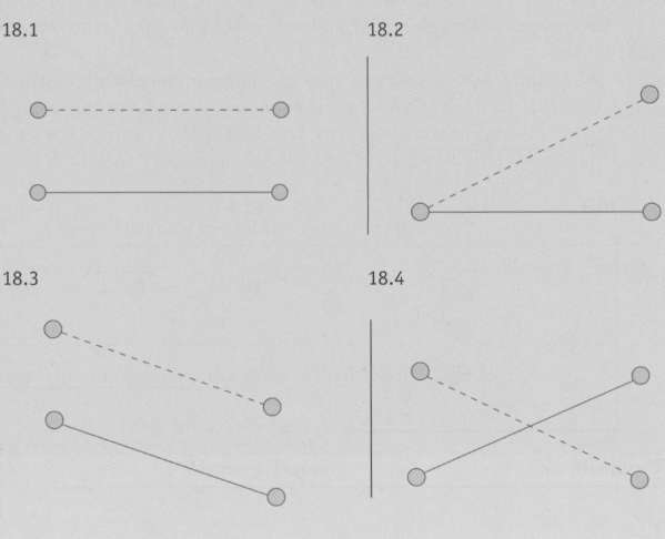 For the following graphs of 2 x 2 ANOVAs, decide