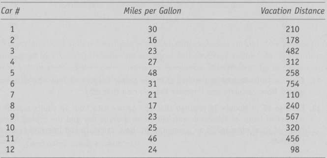 The following data are for the number of miles per