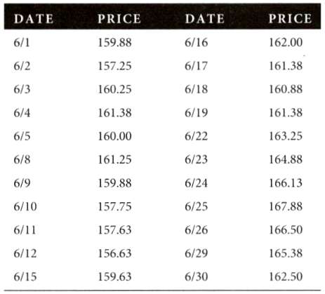 Following is the sequence of daily prices on the stock