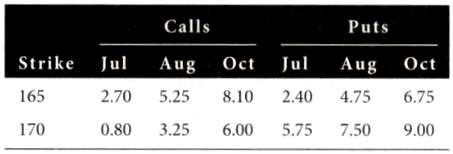 The three fundamental profit equations for call, puts, and stock