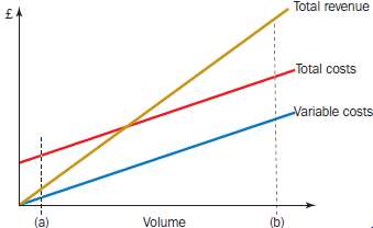 Shown below is a typical cost-volume-profit
Required:
(a) Explain to a colleague
