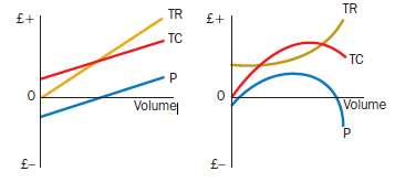 The graphs shown below show cost-volume- profit relationships as they