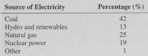 The Energy Information Administration reported the following sources of electricity