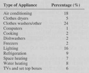 The following table indicates the percentage of residential electricity consumption