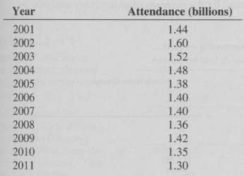 The file Movie Attendance contains the yearly movie attendance (in