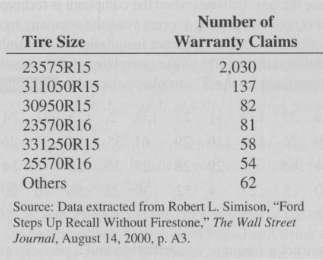 Several years ago, a growing number of warranty claims on