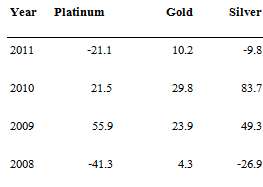 In 2008 through 2011, the value of precious metals fluctuated