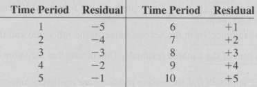 The residuals for 10 consecutive time periods are as follows:
a.