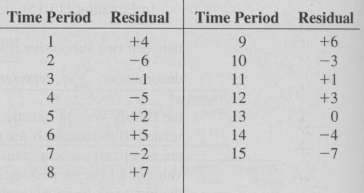 The residuals for 15 consecutive time periods are as follows:
a.