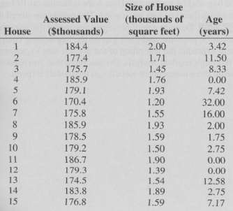 Develop a model to predict the assessed value of houses