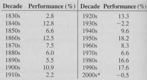 How have stocks performed in the past? The following table