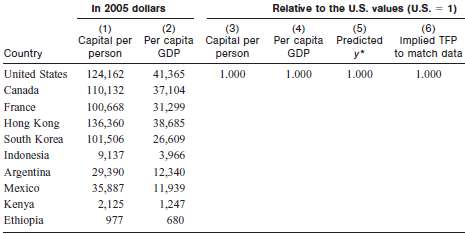 The table below reports per capita GDP and capital per