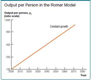 What is the growth rate of output per person in