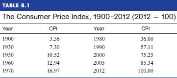 Using the data on the consumer price index reported in