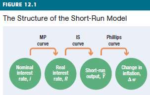 Figure 12.1 presents a summary of the short-run model. Explain