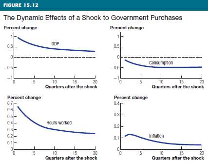 Suppose there is a large temporary decline in government purchases