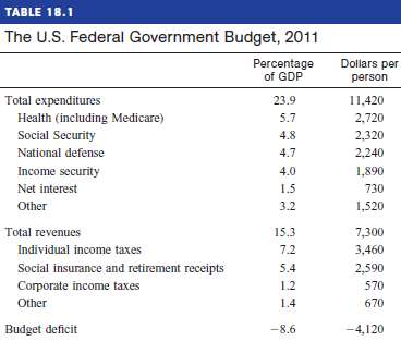 Table 18.1 reports the composition of the federal budget as