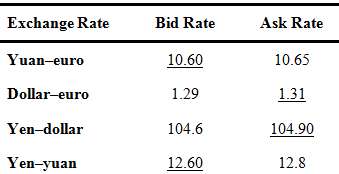 Given the information in the following table, what exchange rates