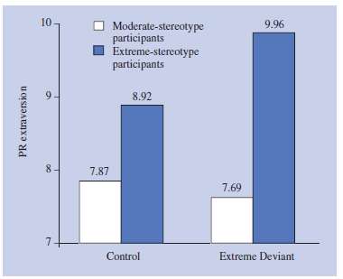 Kunda and Oleson (1997) studied the effect on stereotypes of