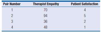 A researcher studied the relation between psychotherapists€™ degree of empathy