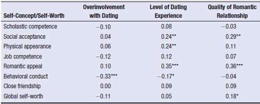 Zimmer-Gembeck and colleagues (2001) studied dating practices in a sample