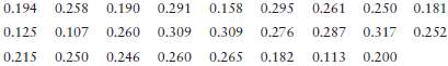 The following data represent baseball batting averages for a random