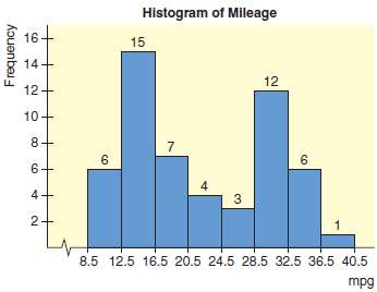 Look at the histogram in Figure 2€“10(a), which shows mileage,
