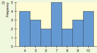 Look at the two histograms shown. Each involves the same