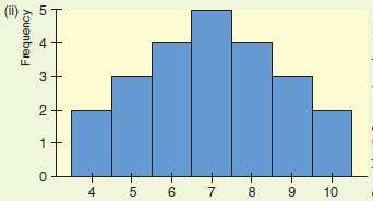Look at the two histograms shown. Each involves the same
