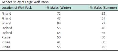 In environmental studies, sex ratios are of great importance. Wolf