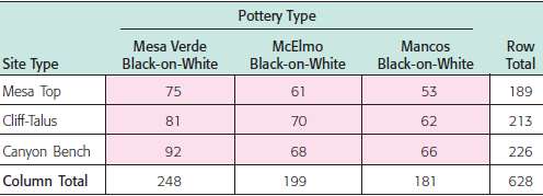 The following table shows site type and type of pottery