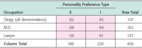 The following table shows the Myers-Briggs personality preferences for a