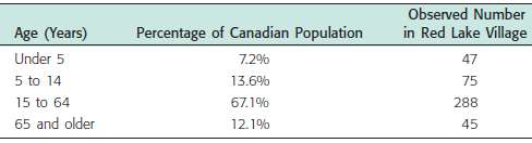 The age distribution of the Canadian population and the age