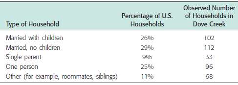 The type of household for the U.S. population and for