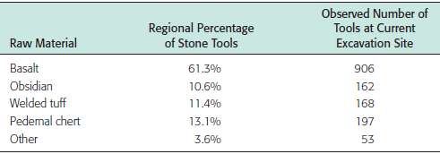 The types of raw materials used to construct stone tools